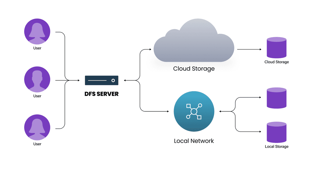 Distributed File System with Java